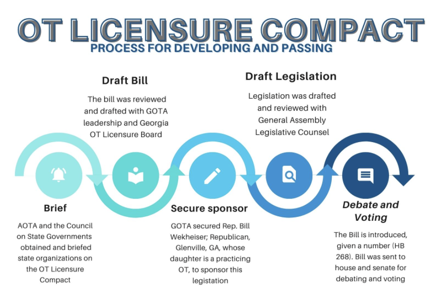 Licensure Compact Update